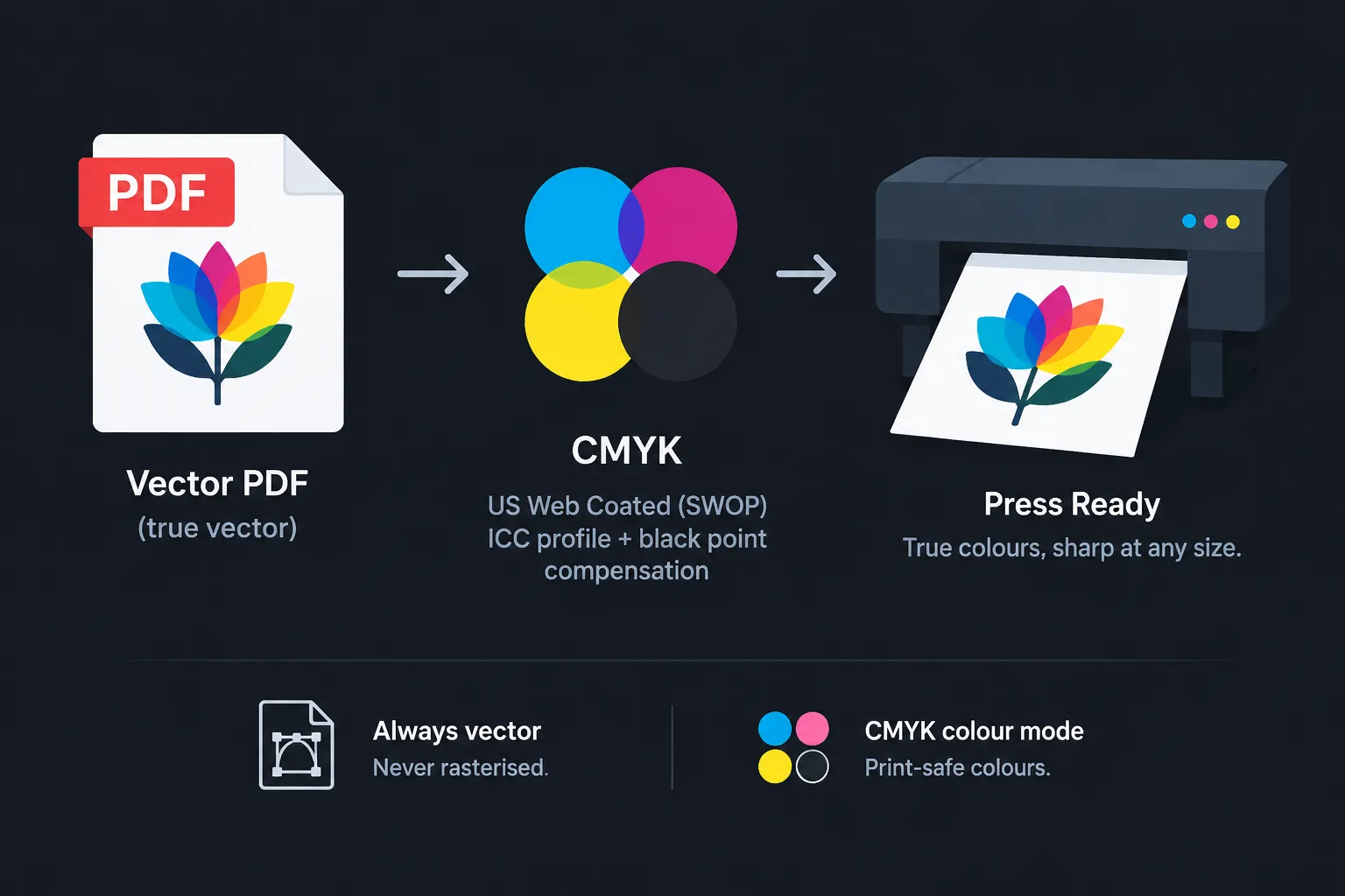 Vector PDF export with CMYK colour for print